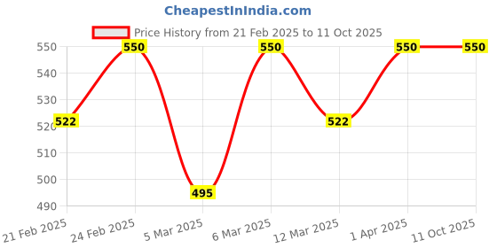 myntra.com Way2herbal Herbo Scrub Cream With Walnut & Sariva 50g way2herbal Price History Graph from 21 Feb 2025 to 10 Oct 2025