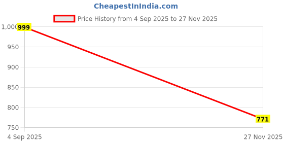 myntra.com Way2Like Peacock Embroidered Gota Patti Velvet Hijab Scarf Wrap Dupatta way2like Price History Graph from 4 Sep 2025 to 27 Nov 2025