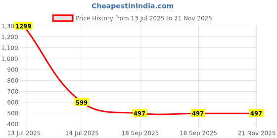 myntra.com WAYLENE Colourblocked Slim-Fit Rapid-Dry Tights waylene Price History Graph from 13 Jul 2025 to 20 Nov 2025