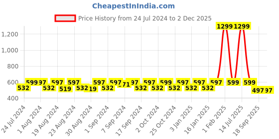 myntra.com WAYLENE Dry-Fit Colourblocked Ankle-Length Sports Tights waylene Price History Graph from 24 Jul 2024 to 30 Nov 2025