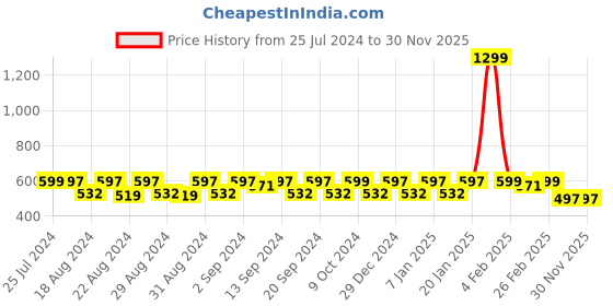 myntra.com WAYLENE Dry-Fit Colourblocked Ankle-Length Sports Tights waylene Price History Graph from 25 Jul 2024 to 29 Nov 2025