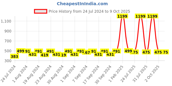myntra.com WAYLENE Full Coverage All Day Comfort Lightly Padded Workout Bra waylene Price History Graph from 24 Jul 2024 to 8 Oct 2025