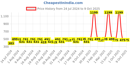 myntra.com WAYLENE Full Coverage All Day Comfort Lightly Padded Workout Bra waylene Price History Graph from 24 Jul 2024 to 8 Oct 2025