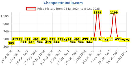 myntra.com WAYLENE Full Coverage All Day Comfort Lightly Padded Workout Bra waylene Price History Graph from 24 Jul 2024 to 8 Oct 2025