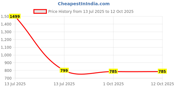 myntra.com WAYLENE Halter Neck Printed Jumpsuit waylene Price History Graph from 13 Jul 2025 to 12 Oct 2025