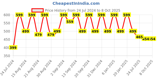 myntra.com WAYLENE Mandarin Collar A-Line Top waylene Price History Graph from 24 Jul 2024 to 7 Oct 2025