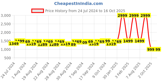 myntra.com WAYLENE Mock Collar Jacket & Tights waylene Price History Graph from 24 Jul 2024 to 16 Oct 2025