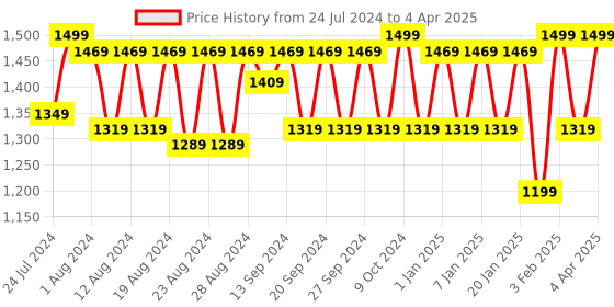 myntra.com WAYLENE Mock Collar Jacket & Tights waylene Price History Graph from 24 Jul 2024 to 4 Apr 2025