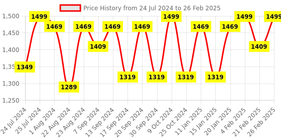 myntra.com WAYLENE Mock Collar Jacket & Tights waylene Price History Graph from 24 Jul 2024 to 26 Feb 2025