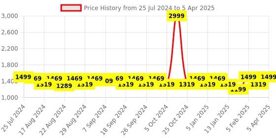 myntra.com WAYLENE Mock Collar Jacket & Tights waylene Price History Graph from 25 Jul 2024 to 5 Apr 2025