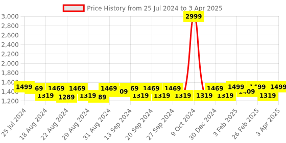 myntra.com WAYLENE Mock Collar Jacket & Tights waylene Price History Graph from 25 Jul 2024 to 3 Apr 2025