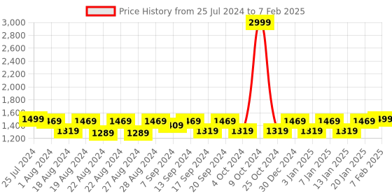 myntra.com WAYLENE Mock Collar Jacket & Trackpant waylene Price History Graph from 25 Jul 2024 to 7 Feb 2025