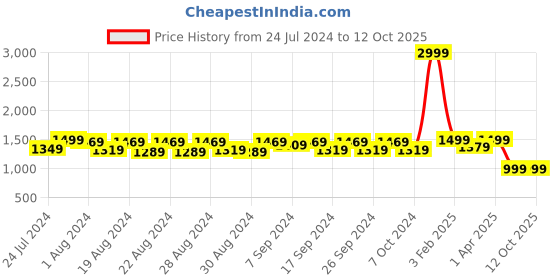 myntra.com WAYLENE Mock Collar Sporta Bra Jacket & Tights waylene Price History Graph from 24 Jul 2024 to 11 Oct 2025