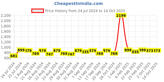 myntra.com WAYLENE Shoulder Straps High-Rise Sports Tracksuit waylene Price History Graph from 24 Jul 2024 to 14 Oct 2025