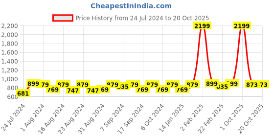 myntra.com WAYLENE Shoulder Straps High-Rise Sports Tracksuit waylene Price History Graph from 24 Jul 2024 to 17 Oct 2025