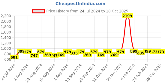 myntra.com WAYLENE Shoulder Straps High-Rise Sports Tracksuit waylene Price History Graph from 24 Jul 2024 to 18 Oct 2025