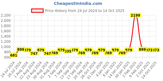myntra.com WAYLENE Shoulder Straps High-Rise Sports Tracksuit waylene Price History Graph from 24 Jul 2024 to 13 Oct 2025