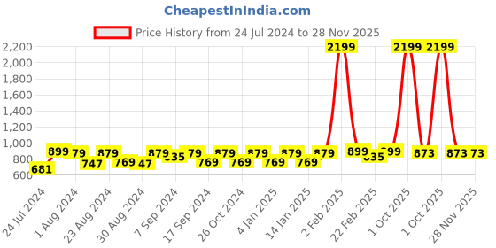 myntra.com WAYLENE Shoulder Straps High-Rise Sports Tracksuit waylene Price History Graph from 24 Jul 2024 to 28 Nov 2025