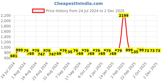 myntra.com WAYLENE Shoulder Straps High-Rise Sports Tracksuit waylene Price History Graph from 24 Jul 2024 to 1 Dec 2025