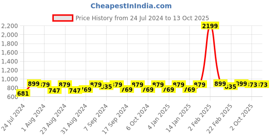 myntra.com WAYLENE Shoulder Straps High-Rise Sports Tracksuit waylene Price History Graph from 24 Jul 2024 to 13 Oct 2025