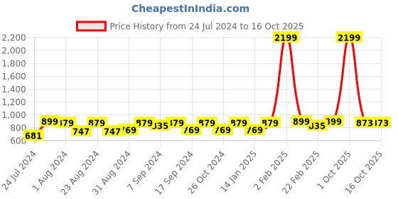 myntra.com WAYLENE Shoulder Straps Mid-Rise Sports Tracksuit waylene Price History Graph from 24 Jul 2024 to 15 Oct 2025