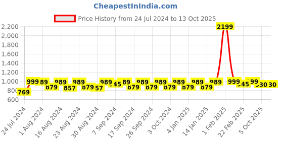 myntra.com WAYLENE Shoulder Straps Sports Bra & Tights waylene Price History Graph from 24 Jul 2024 to 13 Oct 2025