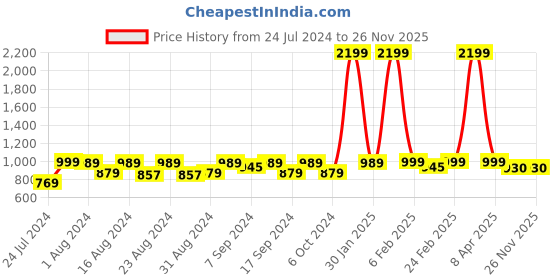 myntra.com WAYLENE Shoulder Straps Sports Bra & Tights waylene Price History Graph from 24 Jul 2024 to 25 Nov 2025