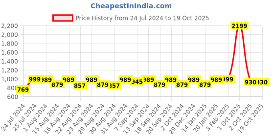 myntra.com WAYLENE Shoulder Straps Sports Bra & Tights waylene Price History Graph from 24 Jul 2024 to 18 Oct 2025