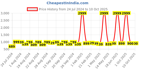 myntra.com WAYLENE Striped Shirt Collar Waist Tie Up Basic Jumpsuit waylene Price History Graph from 24 Jul 2024 to 10 Oct 2025