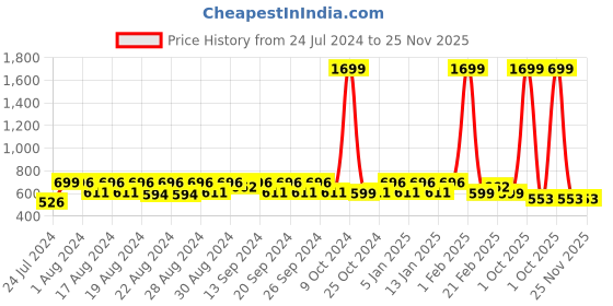 myntra.com WAYLENE Striped Shoulder Straps Waist Tie-Ups Playsuit waylene Price History Graph from 24 Jul 2024 to 24 Nov 2025