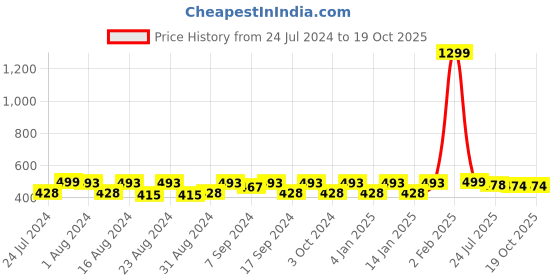 myntra.com WAYLENE Women Capris waylene Price History Graph from 24 Jul 2024 to 18 Oct 2025