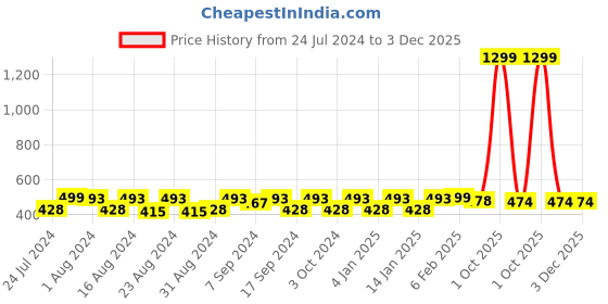 myntra.com WAYLENE Women Capris waylene Price History Graph from 24 Jul 2024 to 3 Dec 2025