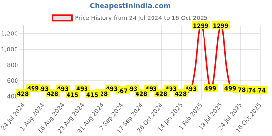 myntra.com WAYLENE Women Capris waylene Price History Graph from 24 Jul 2024 to 15 Oct 2025