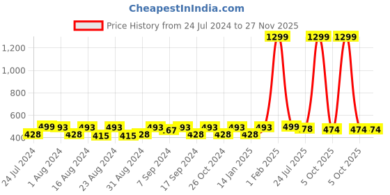myntra.com WAYLENE Women Capris waylene Price History Graph from 24 Jul 2024 to 27 Nov 2025