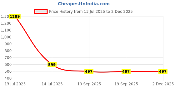 myntra.com Waylene Women Colorblocked Slim Fit 4 Way Stretchable Tights waylene Price History Graph from 13 Jul 2025 to 1 Dec 2025