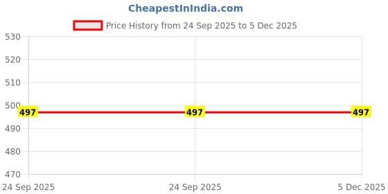 myntra.com WAYLENE Women Colourblock Slim Fit Sports Tights waylene Price History Graph from 24 Sep 2025 to 5 Dec 2025