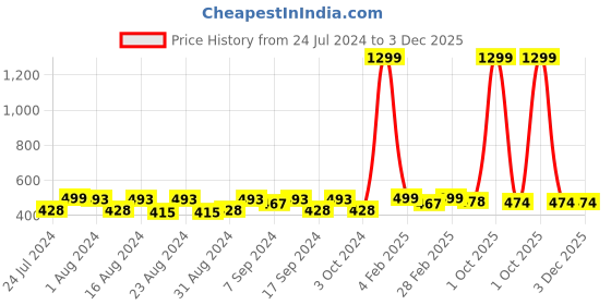 myntra.com WAYLENE Women Colourblocked Capris waylene Price History Graph from 24 Jul 2024 to 3 Dec 2025