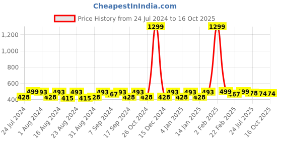 myntra.com WAYLENE Women Colourblocked Capris waylene Price History Graph from 24 Jul 2024 to 16 Oct 2025