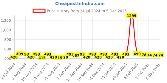 myntra.com WAYLENE Women Colourblocked Capris waylene Price History Graph from 24 Jul 2024 to 4 Dec 2025