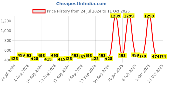 myntra.com WAYLENE Women Colourblocked Capris waylene Price History Graph from 24 Jul 2024 to 11 Oct 2025