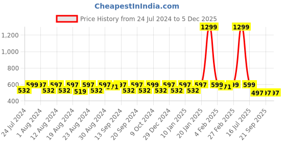myntra.com WAYLENE Women Dry-Fit Slim Fit Tights waylene Price History Graph from 24 Jul 2024 to 5 Dec 2025