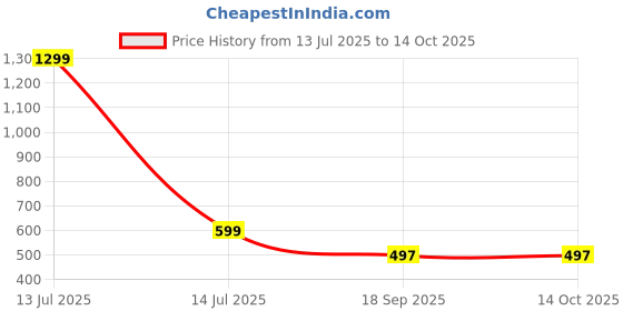 myntra.com WAYLENE Women Printed Slim Fit Sports Tights With 4-Way Stretch waylene Price History Graph from 13 Jul 2025 to 13 Oct 2025