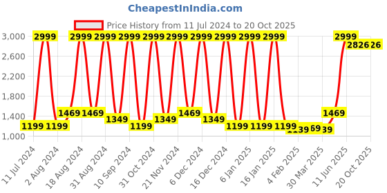 myntra.com Wayne Martin Beige & Blue Floral Cotton 380 TC King Bedsheet With 2 Pillow Covers wayne martin Price History Graph from 11 Jul 2024 to 20 Oct 2025
