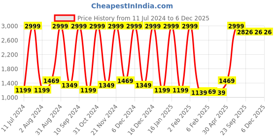 myntra.com Wayne Martin Beige & Green Geometric Cotton 240 TC King Bedsheet with 2 Pillow Covers wayne martin Price History Graph from 11 Jul 2024 to 6 Dec 2025