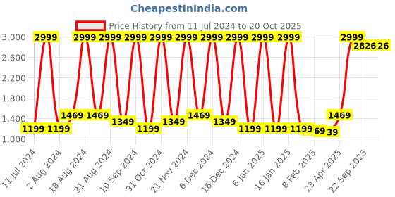 myntra.com Wayne Martin Beige & Pink Floral Pure Cotton King Bedsheet with 2 Pillow Covers wayne martin Price History Graph from 11 Jul 2024 to 20 Oct 2025