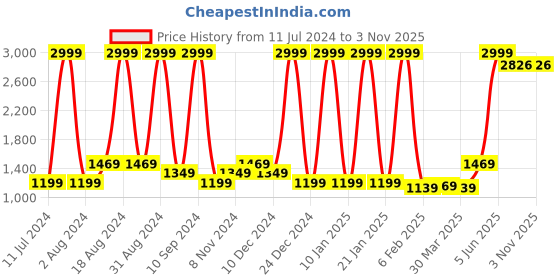 myntra.com Wayne Martin Blue & Black Floral Cotton 380 TC King Bedsheet With 2 Pillow Covers wayne martin Price History Graph from 11 Jul 2024 to 2 Nov 2025