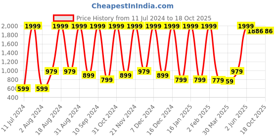 myntra.com Wayne Martin Blue and Red Floral 210 TC Queen Bedsheet with 2 Pillow Covers wayne martin Price History Graph from 11 Jul 2024 to 18 Oct 2025