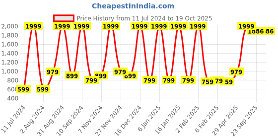 myntra.com Wayne Martin Blue & Red Floral Cotton 210 TC Queen Bedsheet With 2 Pillow Covers wayne martin Price History Graph from 11 Jul 2024 to 17 Oct 2025