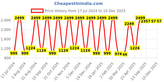 myntra.com Wayne Martin Blue & White Floral Cotton 330 TC King Bedsheet With 2 Pillow Covers wayne martin Price History Graph from 17 Jul 2024 to 10 Dec 2025