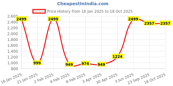 myntra.com Wayne Martin Blue Floral 330 TC King Bedsheet with 2 Pillow Covers wayne martin Price History Graph from 16 Jan 2025 to 18 Oct 2025